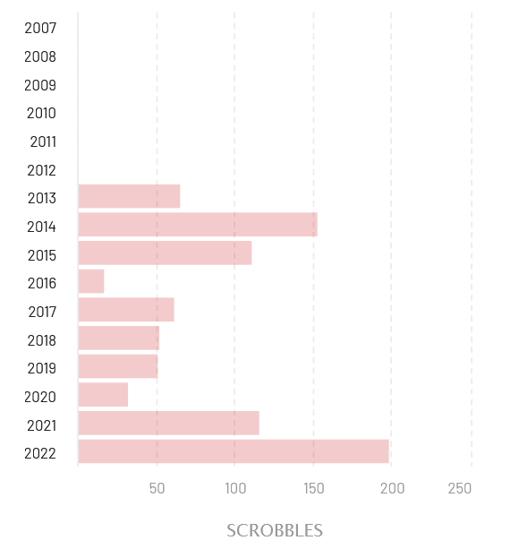 Screenshot of my Mastodon listening history