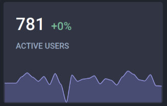 Graph zeigt +0 % Active Users in den letzten 4 Wochen.