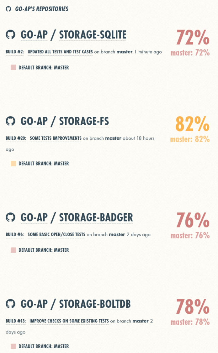 Screenshot of Coveralls page for the #GoActivityPub storage backends showing the different test coverage percentages.
The values shown are:
go-ap/storage-sqlite: 72%
go-ap/storage-fs: 82%
go-ap/storage-badger: 76%
go-ap/storage-boltdb: 78%